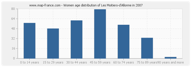 Women age distribution of Les Moitiers-d'Allonne in 2007